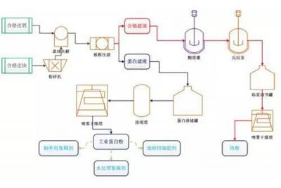 皮革行業污水處理