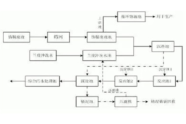 制革含鉻廢水處理工藝